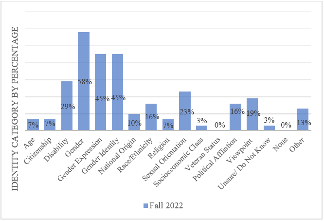 Bar graph with data of Identity Categories Related to Experiences Submitted
